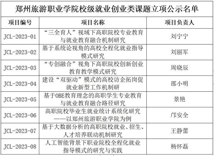 银河yh8858com2023年度校级就业创业类课题立项结果公示